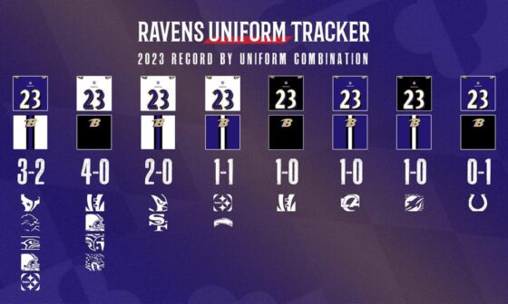 (RavensUniforms) Ravens 2023 Regular Season Uniform Tracker