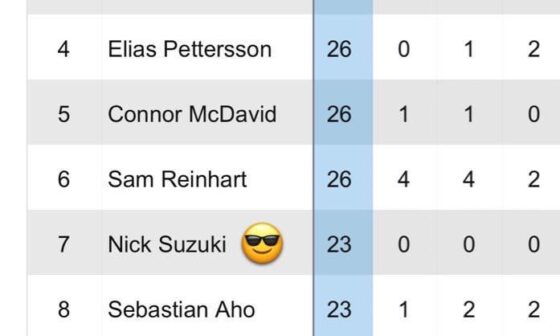 Nick Suzuki is 7th in powerplay points among centres this season