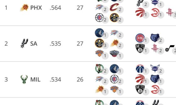 Suns have the toughest strength of schedule in the league remaining so how are we feeling boys? *So the Rockets are considered one of the easiest to beat*