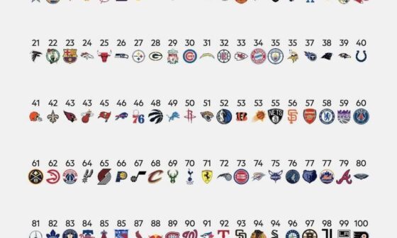 The 100 Most Valuable Sports Teams in the World: Kings are #99