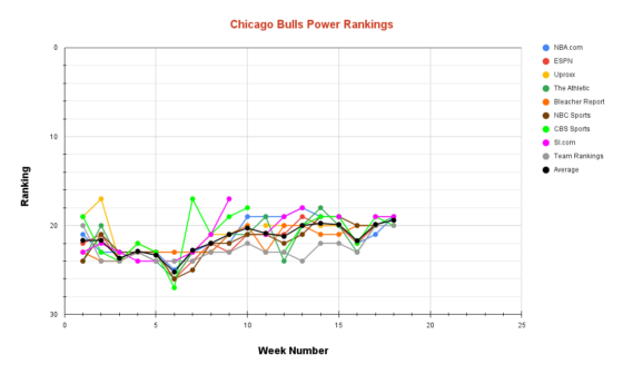 Chicago Bulls Power Rankings Week 18