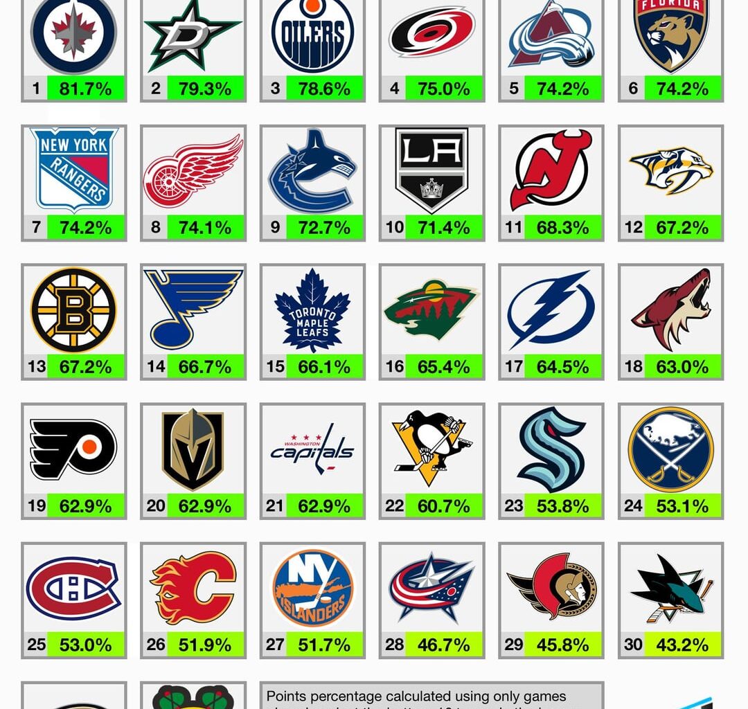 [OC] Best Records vs. Best and Worst Teams in NHL