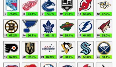 [OC] Best Records vs. Best and Worst Teams in NHL