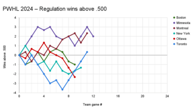PWHL Graphical Standings – February 19, 2024