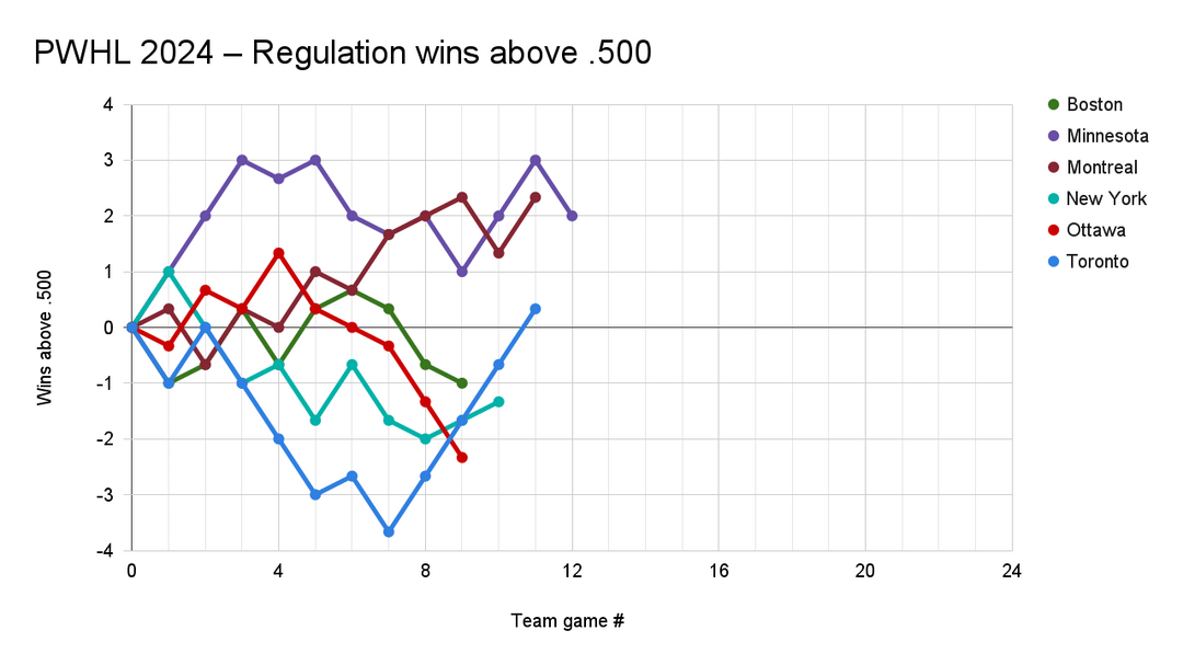 PWHL Graphical Standings – February 19, 2024