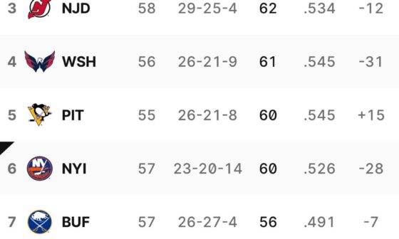 With the penguins winning today, we fall to 7th in the metro and 4 spots out of a WC spot