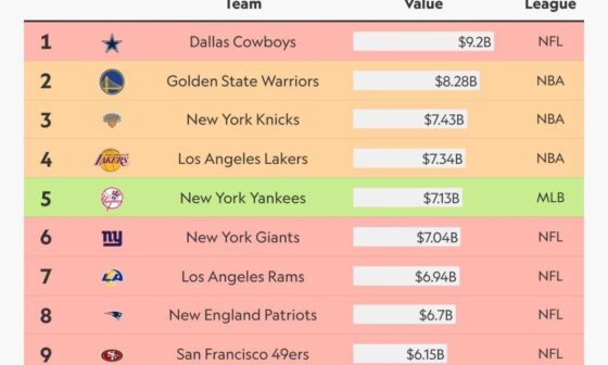 Los Angeles Rams are worth 6.94 Billion. Ranked 7th in all of sports!