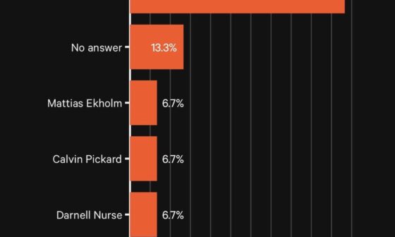 2024 Anonymous survey of Oilers players (Source: The Athletic)