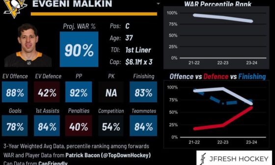 Malkin is not the problem.