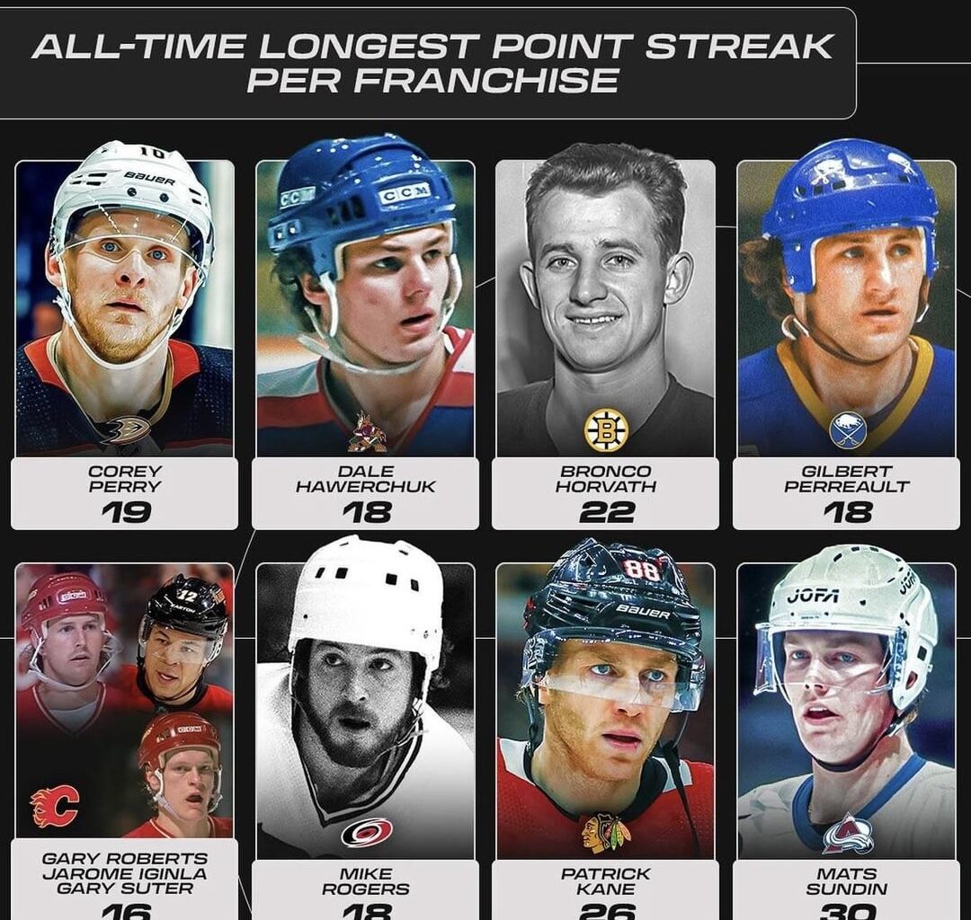 All-Time longest point streak per NHL franchise