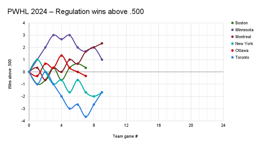 PWHL Graphical Standings – February 05, 2024