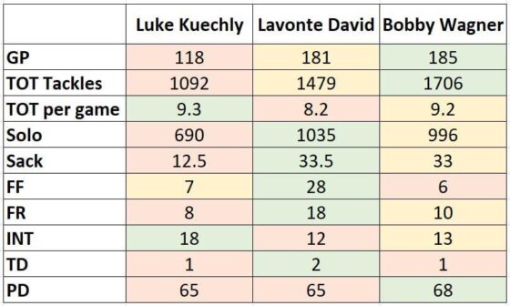 Lavonte David vs Luke Kuechly vs Bobby Wagner Career Stats
