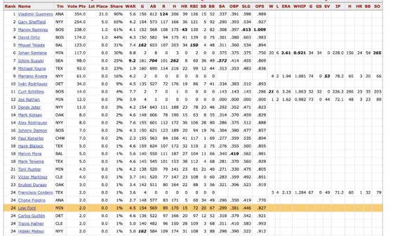 TIL: Lew Ford finished 24th on the MVP ballot in 2004.