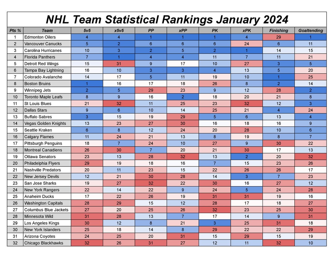 NHL Team Statistical Rankings for January as well as full season rankings and month by month progression.