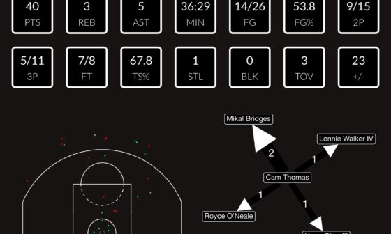 Cam Thomas VS 76ers: 40 PTS | 5 AST | 5 3s