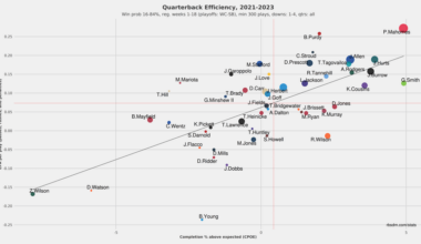 Quarterback efficiency...anything stick out?