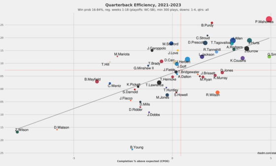Quarterback efficiency...anything stick out?