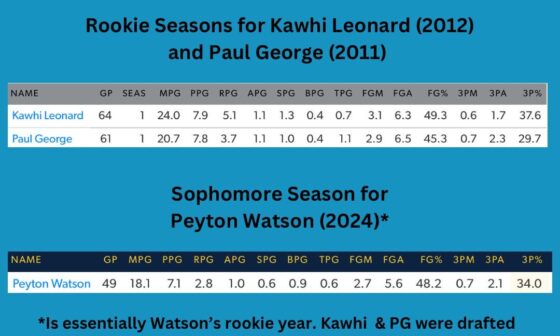 Peyton Watson compares favorably to young Kawhi and Paul George