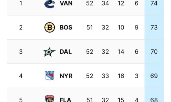 Bruins take big fat L to the Caps, we are still first in the league
