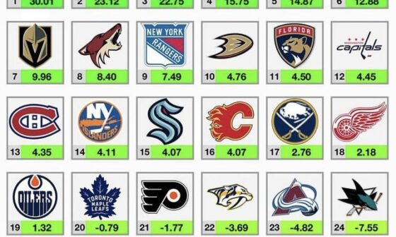 League Goals Saved Above Expected (credit: @datadrivenhockey)
