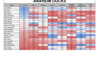 Mid-Season 5v5 Player Percentiles by Team: PACIFIC DIVISION (per NatStatTrick)