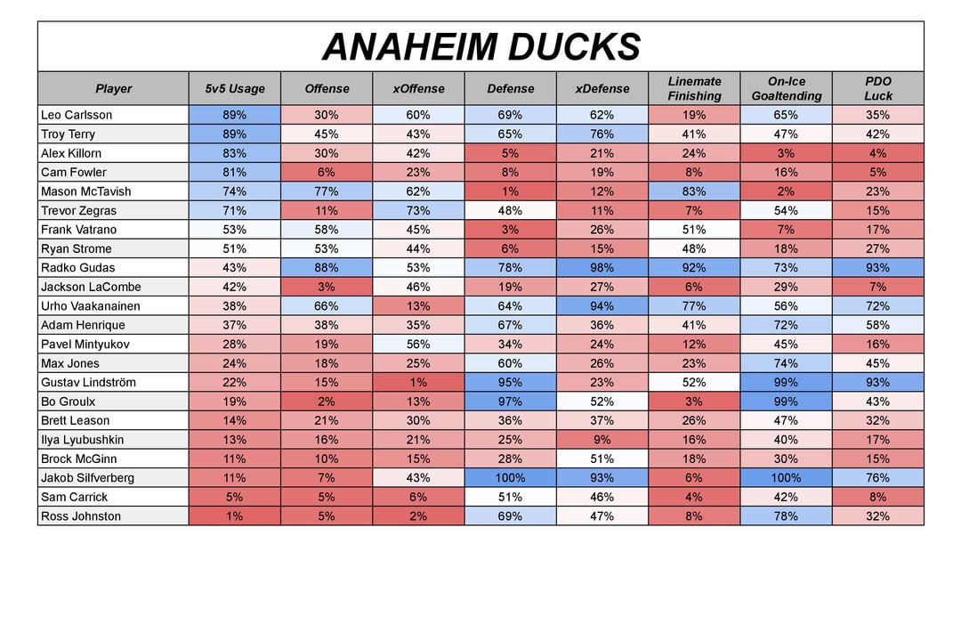 Mid-Season 5v5 Player Percentiles by Team: PACIFIC DIVISION (per NatStatTrick)