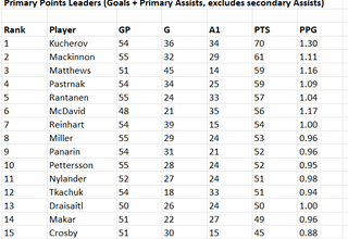 Interesting Hypothetical- What if the NHL had a different scoring system for Player Points? Here are 4 examples