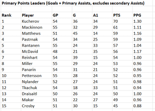 Interesting Hypothetical- What if the NHL had a different scoring system for Player Points? Here are 4 examples
