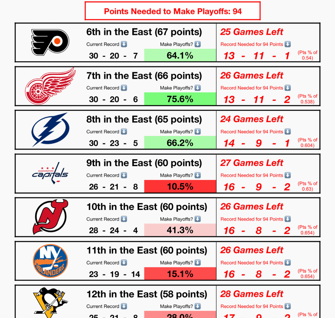 [OC] NHL playoff races as of today.