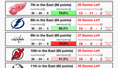 [OC] NHL playoff races as of today.