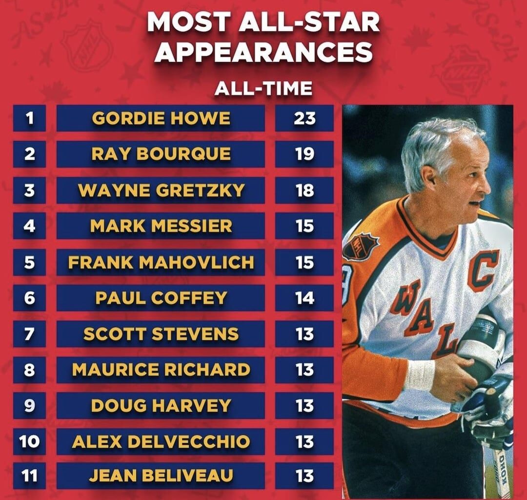 Some All Star statistics