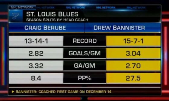 Drew Bannister has the St. Louis Blues moving in the right direction.