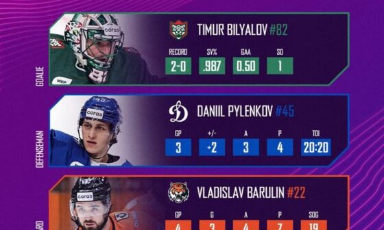 From Yesterday: Dmitry Buchelnikov rookie of the week again in the KHL this week. 5th rookie of the week this year.