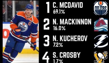 'The Athletic's' annual Player Poll has once again provided some interesting and entertaining results: