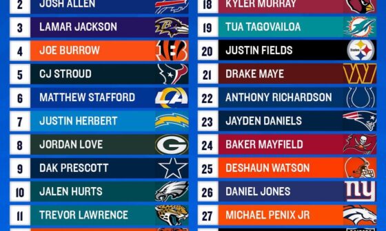 FanDuel “way too early” 2024 QB rankings might be the most ridiculous list ever made.