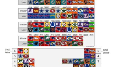 History of the Super Bowl