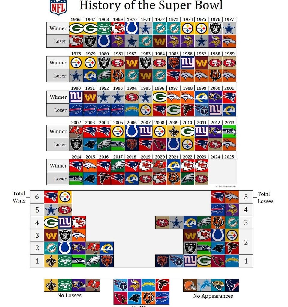 History of the Super Bowl