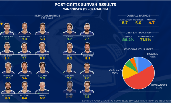 [Post Game Survey Results] VAN (2) vs ANA (1)