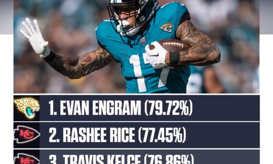 Among players with at least 100 targets, no one in the NFL was as sure-handed as Evan Engram! (via Next Gen Stats)