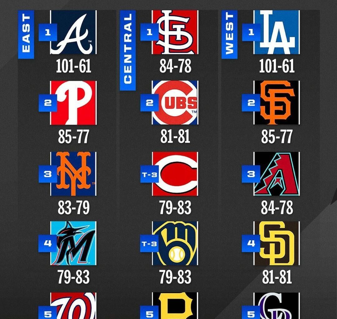 Reds projected to finish 79-83, 3rd in the NLC