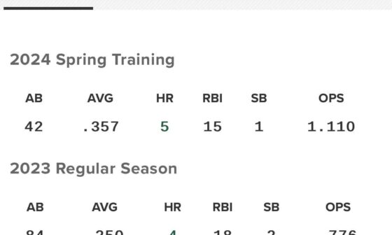 I have an irrational fear of Andujar becoming Bautista 2.0 and these spring training stats aren’t helping.