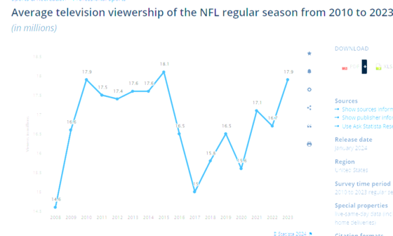 NFL catching up after 10 years from massive decline