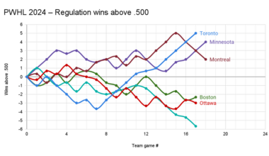 PWHL Graphical Standings – March 18, 2024