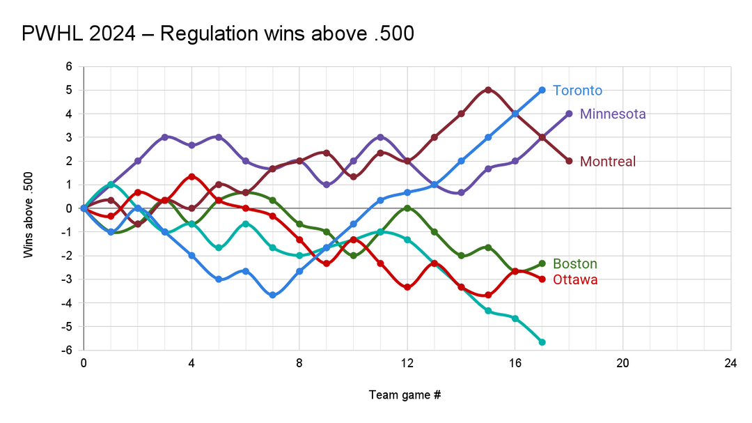 PWHL Graphical Standings – March 18, 2024
