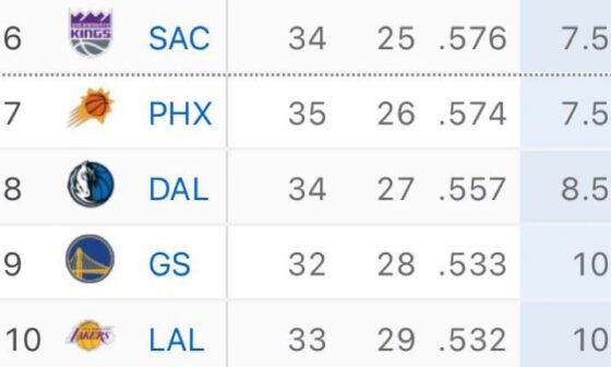 The Lakers are 1.5 games behind the 8th seed & 2.5 games from 6th. 20 games left but with one of the hardest schedules coming up