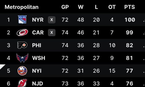 Islanders are five points back of Flyers for third in Metro with two games in hand and game in Philadelphia on Monday night. Ride with Varly?