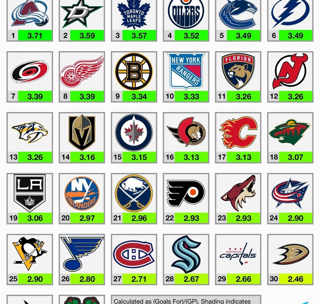 NHL teams ranked by GF, xGF and shot quality this season.