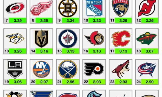 NHL teams ranked by GF, xGF and shot quality this season.