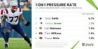 [Next Gen Stats] Trent Brown found himself in 1-on-1 situations on 88.3% of his pass blocking snaps last season, the highest rate among left tackles (min. 300 pass blocking snaps). Brown allowed pressure on just 7.1% of those snaps, the 2nd-lowest rate among left tackles.