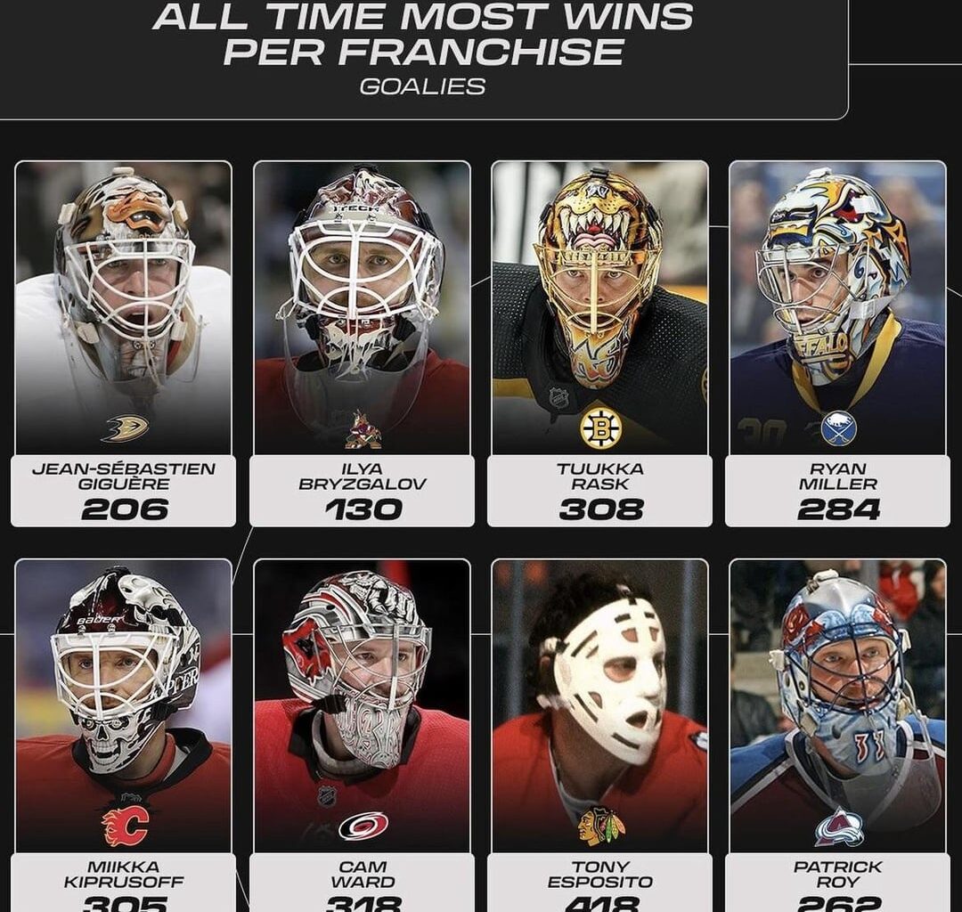 Goalies with the most wins per franchise